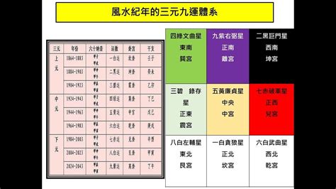 三元九運風水